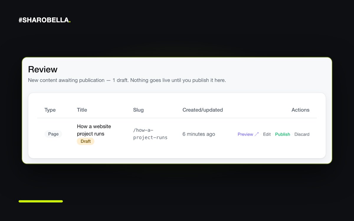 Review list of the CMS: a sample draft with the status “Draft” and the actions Preview, Edit, Publish and Discard, with the note above it that nothing goes live until it is published there